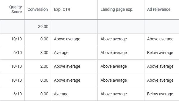  Quality Score components being reported at the keyword level.